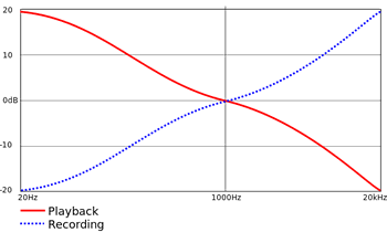 RIAA equalization curve