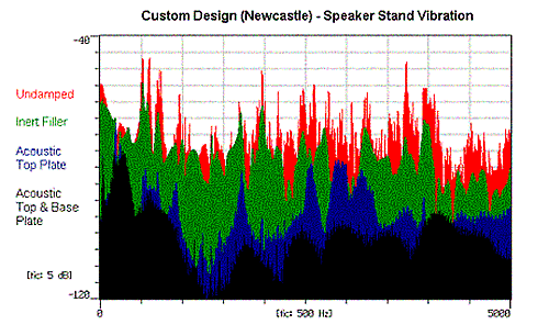 Custom Design anti resonance technologies