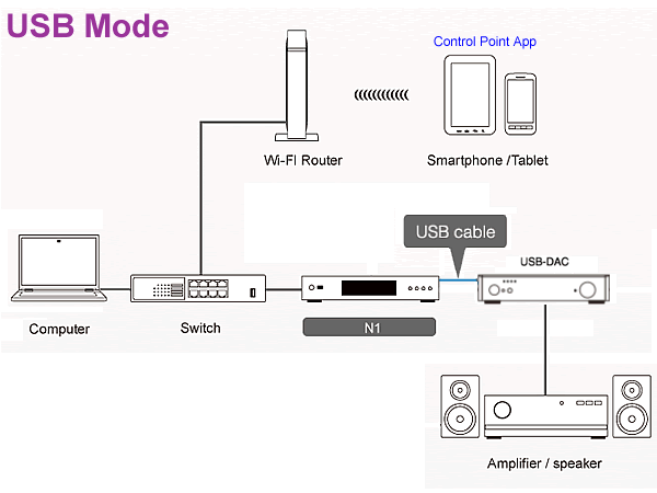 Melco USB connections